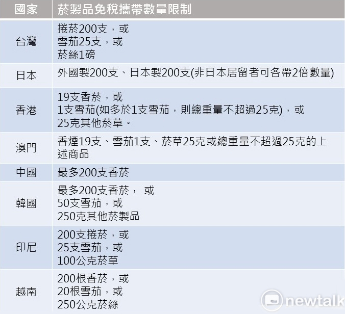 台灣與各國攜帶免稅菸品數量一覽表。圖：新頭殼／製表