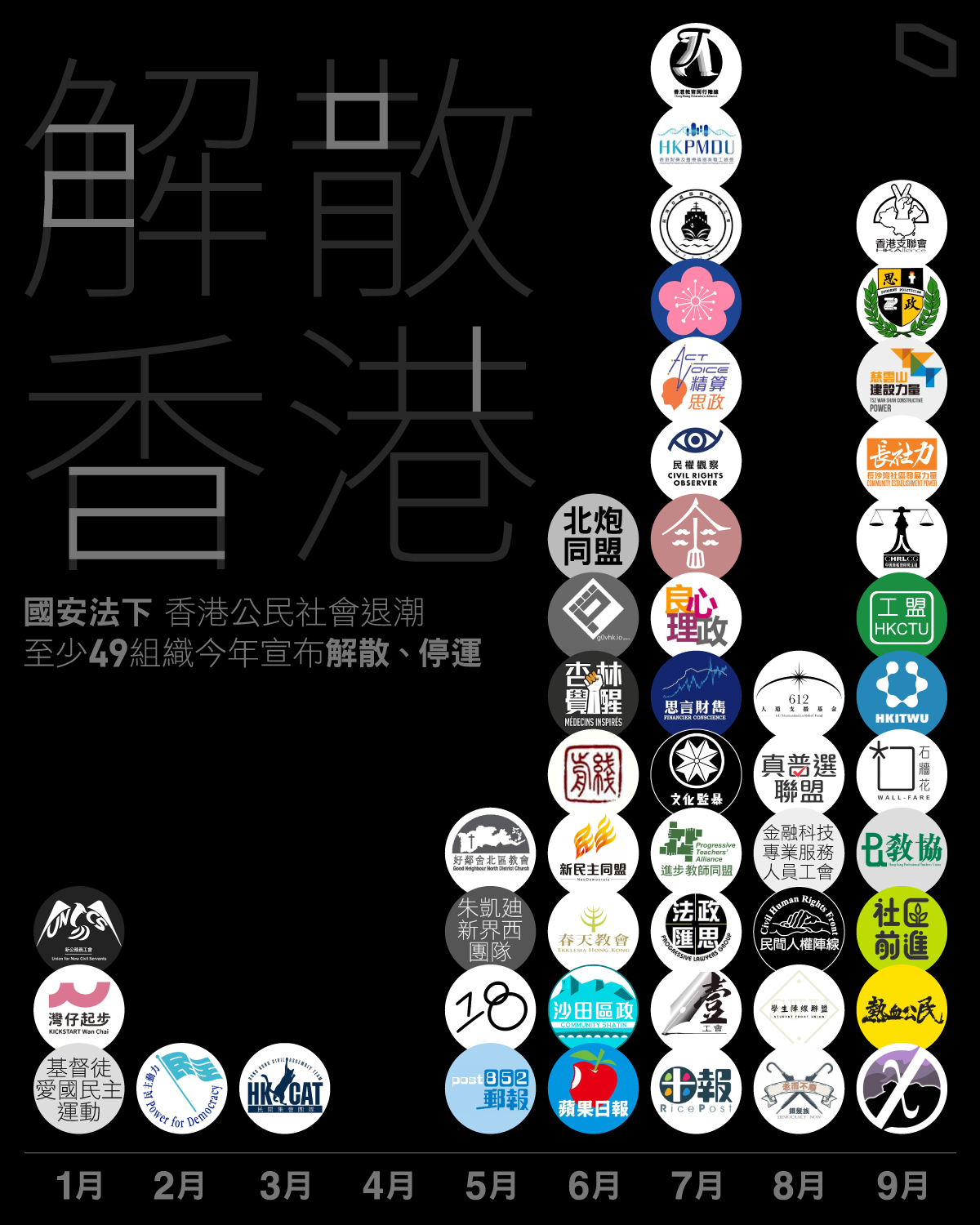 香港國安法施行後，2021年即有多個公民團體宣布解散。（資料圖/立場新聞）