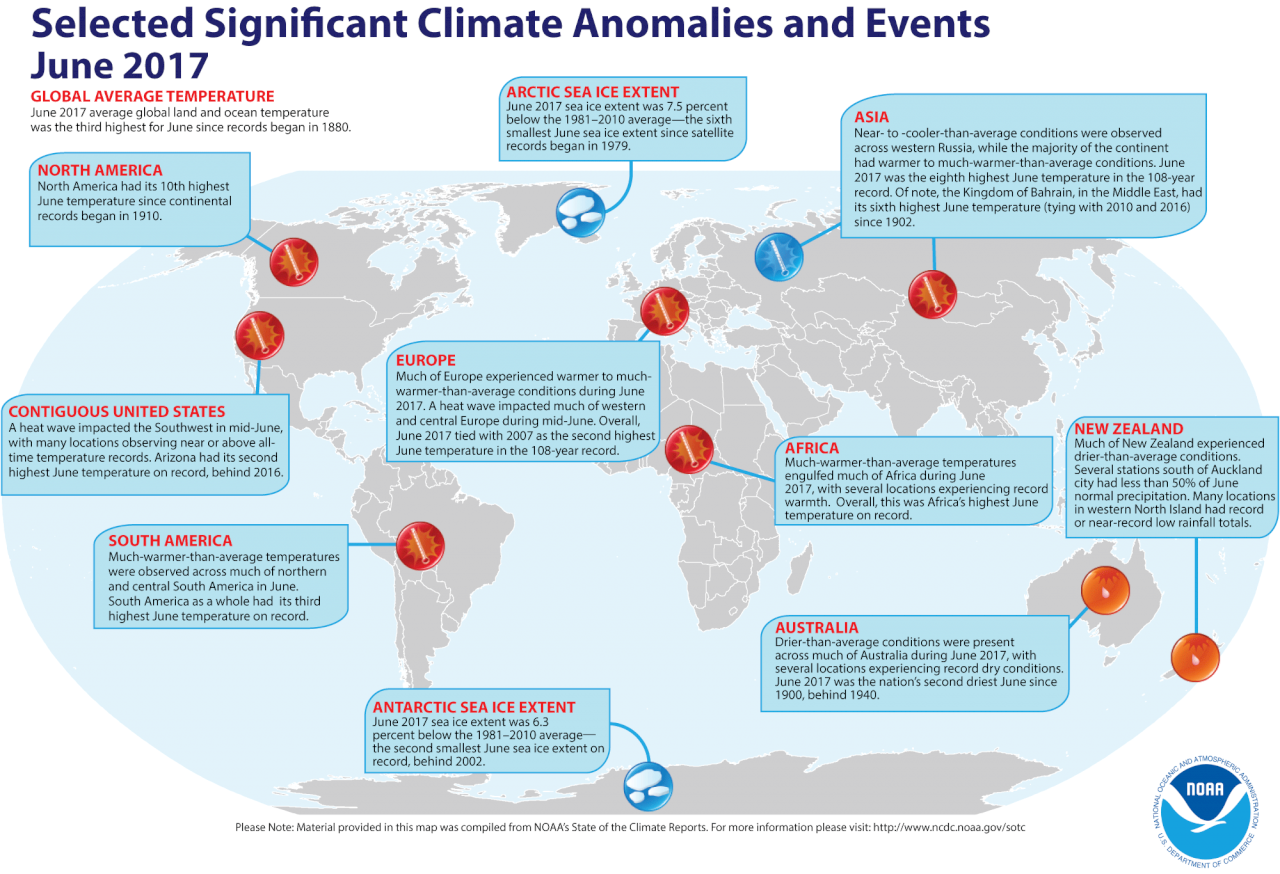 地球氣溫今年上半有記錄第二熱 僅次去年