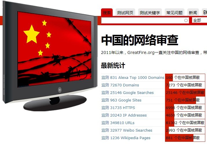 過去3年 中國關閉逾1.3萬個網站