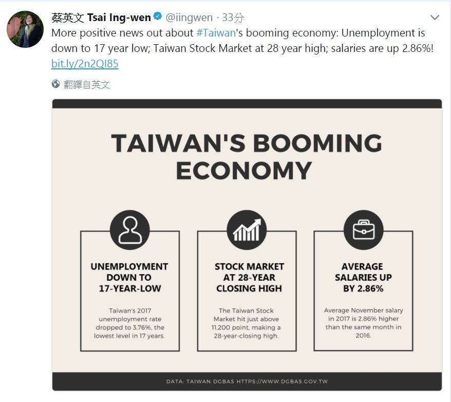 總統推特 說明台灣去年失業率創17年新低