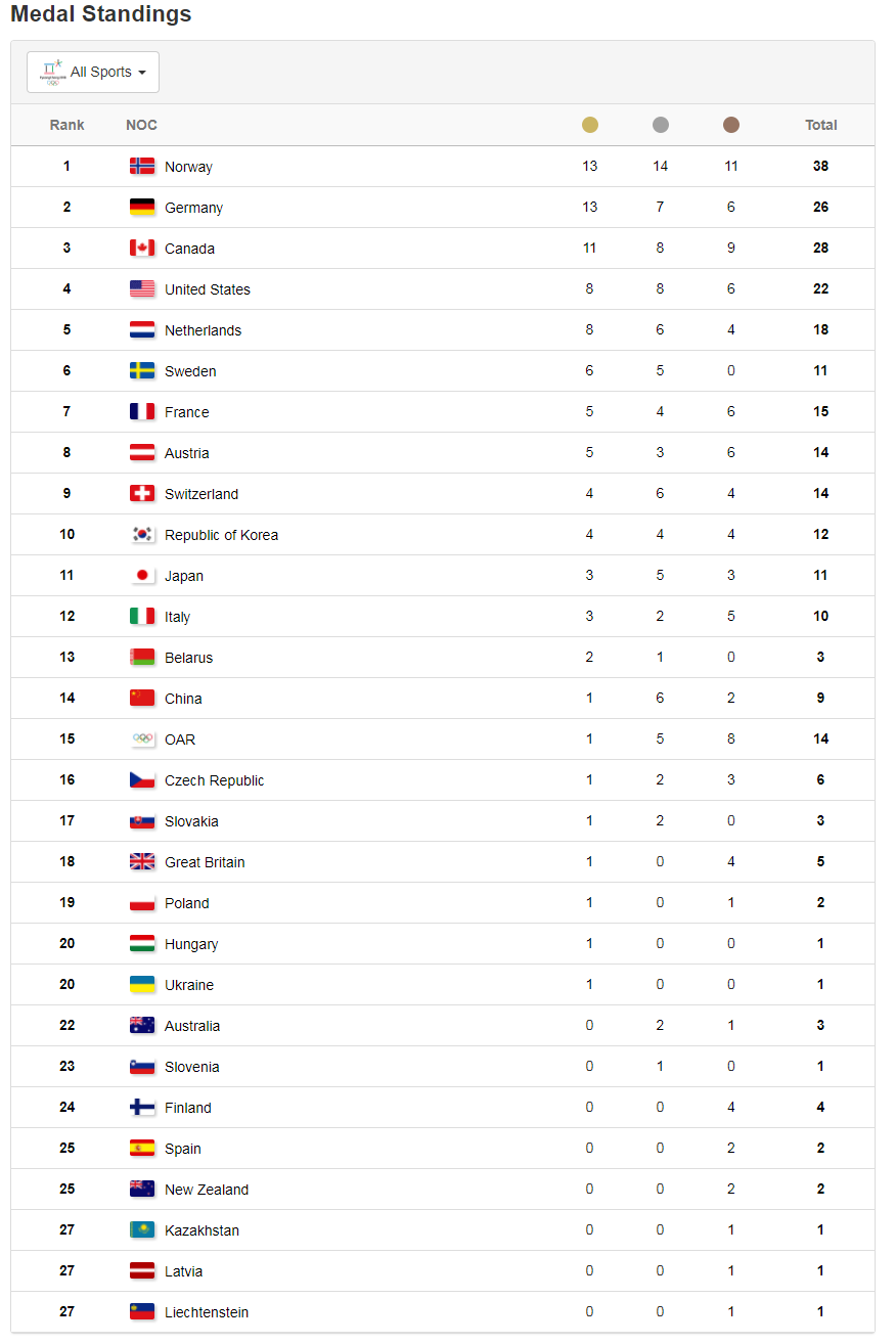 平昌冬奧挪威第38面獎牌入袋 超越美國紀錄