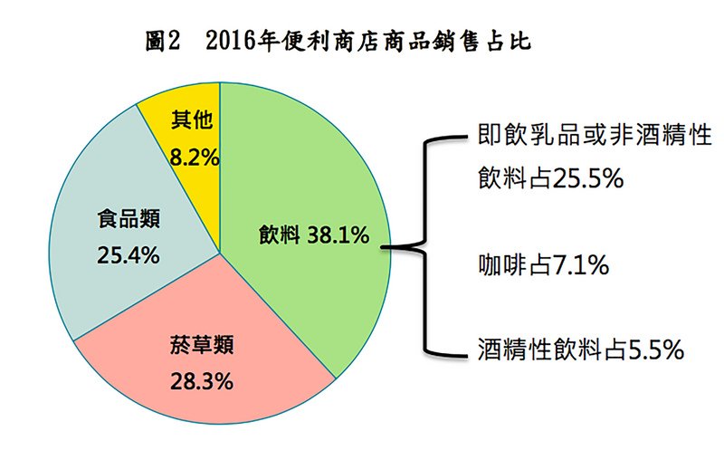 台灣超商密度全球第二 每2211人就有一家