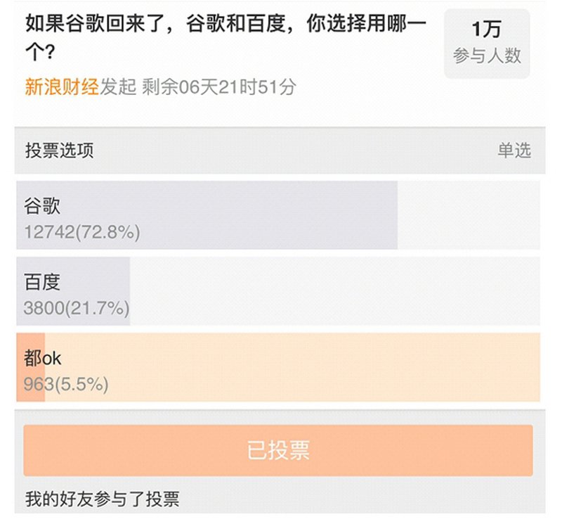 網路投票 逾七成中國網民選谷歌捨百度