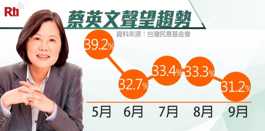 疑受斷交、勘災影響 蔡總統聲望31.2%
