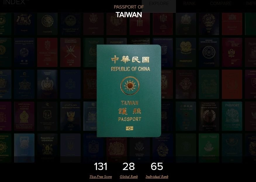 全球最好用護照 台灣排名第28