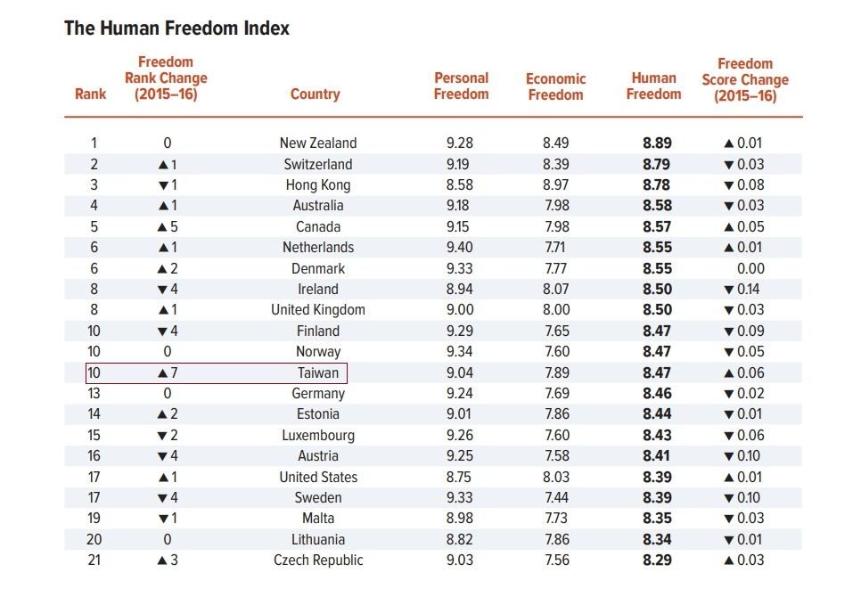 加智庫公布全球人類自由指數  台灣排名第10