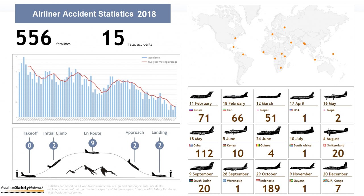 ASN：2018空難意外與死亡人數大幅升高