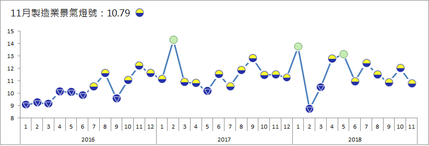 去年11月製造業燈號續亮黃藍燈 分數創2018年4月來新低