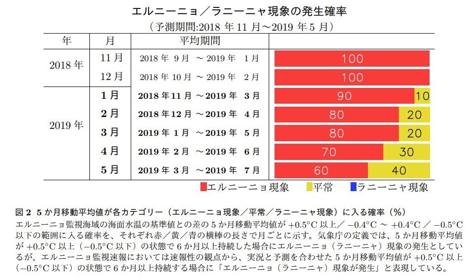 日本氣象廳：今春聖嬰現象約八成