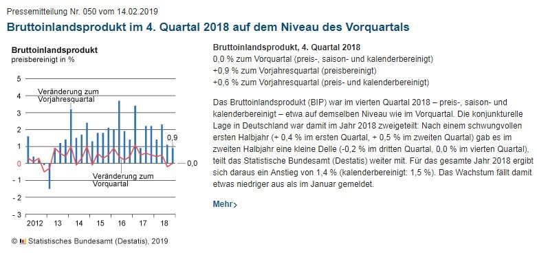 擺脫衰退疑慮 德國Q4零成長