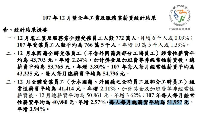 台灣去年每月總薪資平均近52K 電信業月薪10萬羨煞人