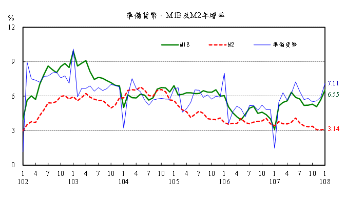 1月M1B年增率6.55% 創2年新高