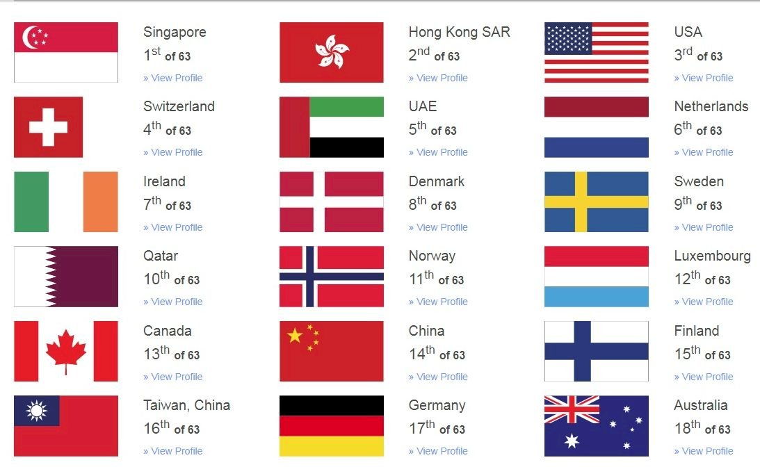 IMD世界競爭力評比 台灣上升至全球第16