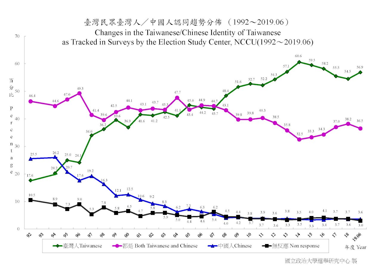 政大選研調查  台灣人認同連跌4年後首度回升