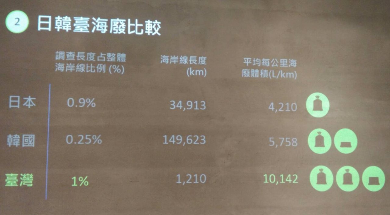 台灣海廢量比率是日本2.4倍 這3個海岸點最髒