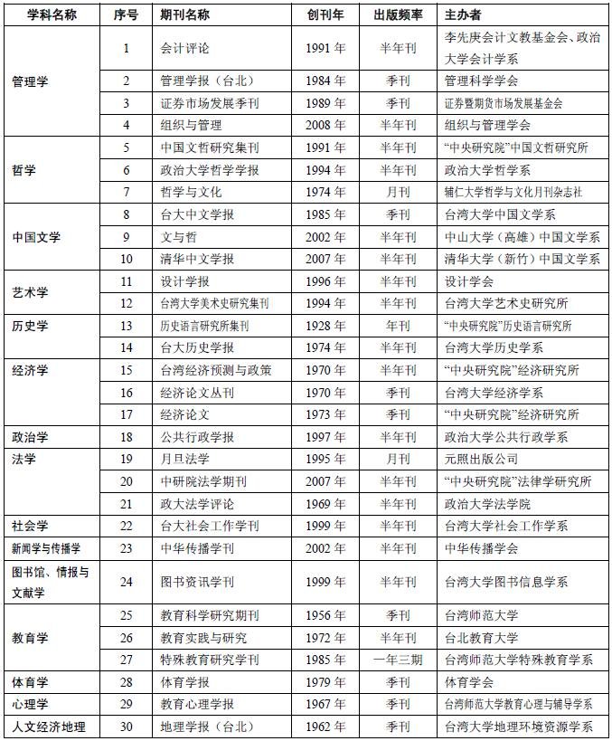 中國CSSCI 刻意收錄台灣學術期刊