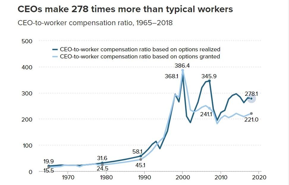 美CEO愈來愈賺錢 薪酬比員工多278倍