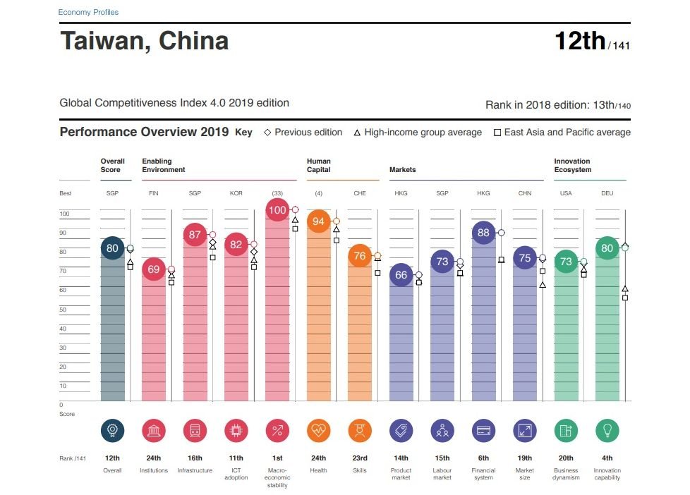 WEF評比 台灣名列全球前四創新國