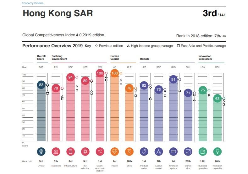 香港全球競爭力升至第三 新聞自由排第61