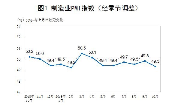 中國10月PMI為49.3% 經濟成長壓力加大