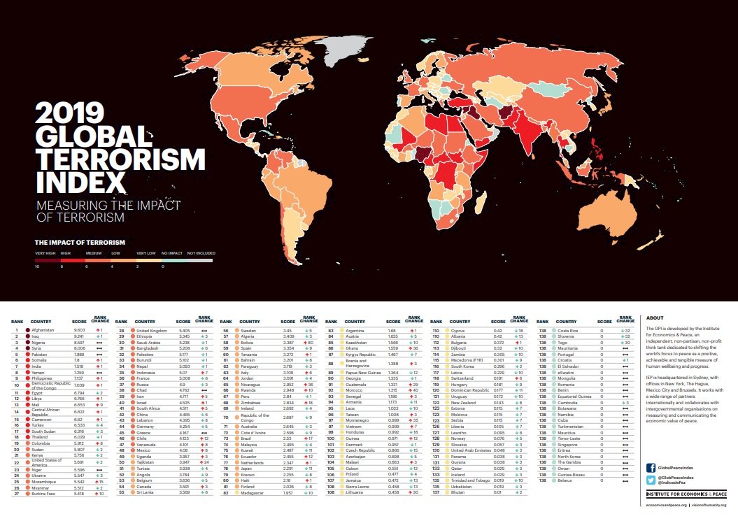 報告：受極端主義影響國增 死於恐怖主義人數減