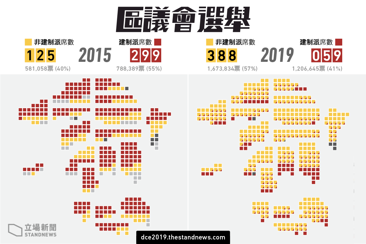 香港選舉泛民派擊潰親中派 分析：中國再添難題