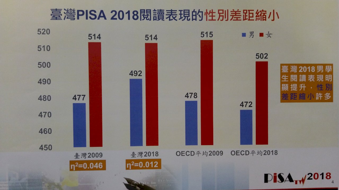 台灣PISA數學全球第五 閱讀表現男學生追上來了
