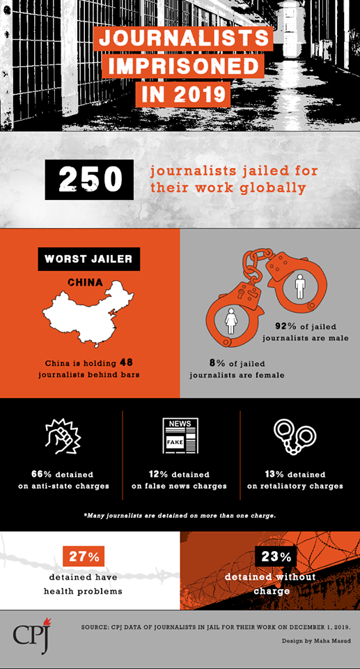 CPJ：關押記者 中國竄升第一、土耳其退居第二