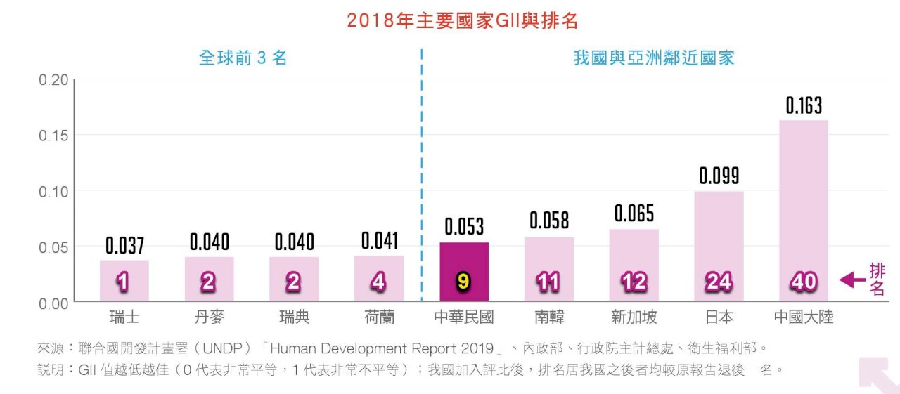 2020性別圖像 台灣性平表現亞洲之冠