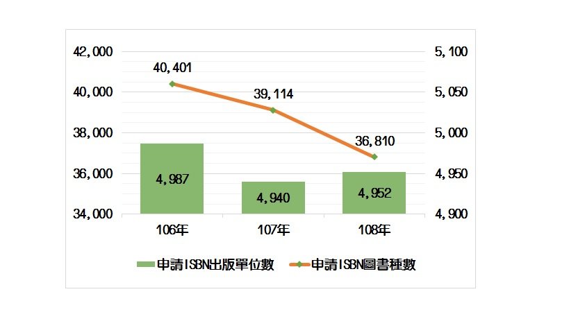 台灣出版新書總量連續下跌 再創18年來新低點