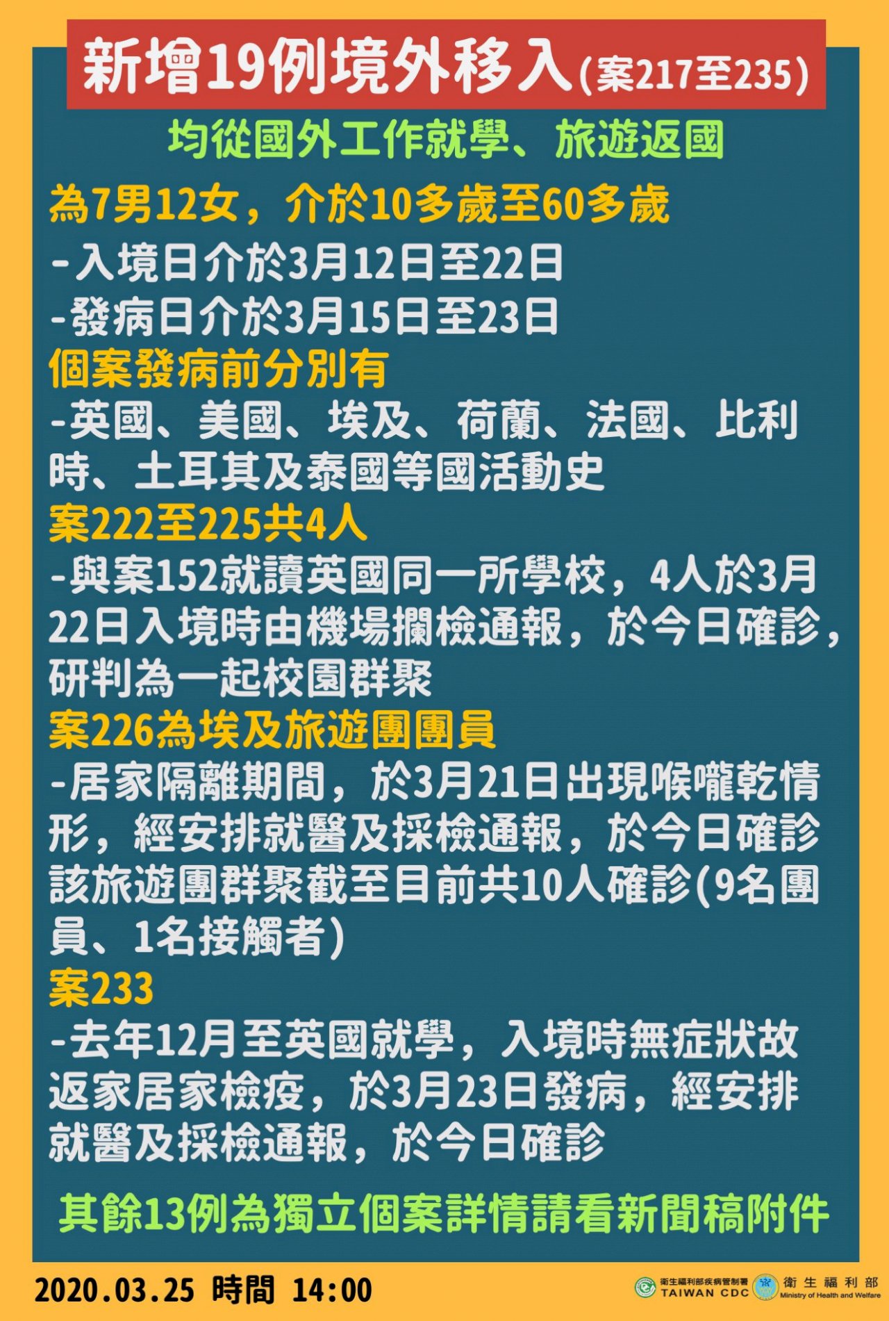 新增19例境外移入 台灣累計235案