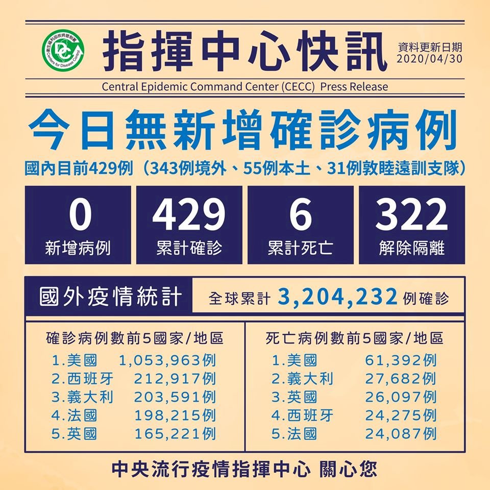 連5天無確診 台灣確診總數仍429例