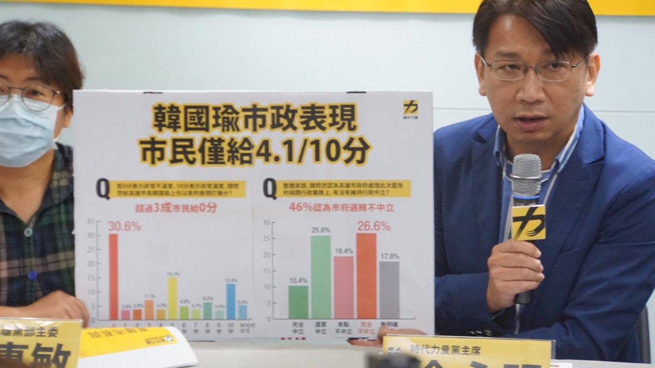 罷韓蓋牌效應有限 時力民調指近6成高雄市民會去投票