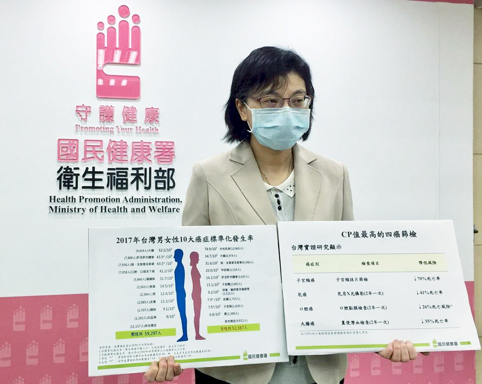 2017年台灣癌症資料 每4分42秒就1人罹癌