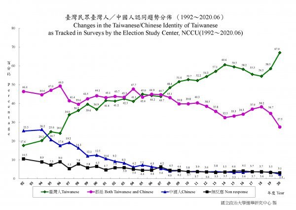 創歷年新高 政大民調：台灣人認同感67%