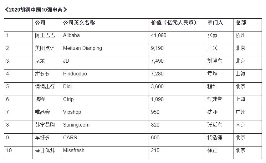 胡潤：阿里巴巴市值逾17兆 成中國最值錢電商