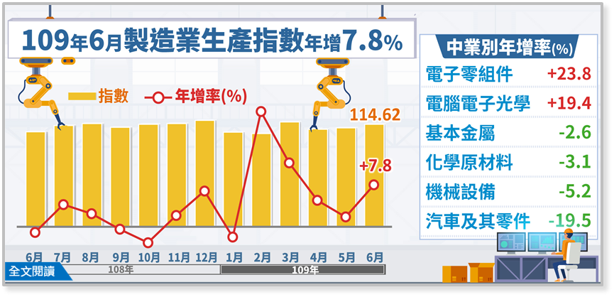 6月工業生產連5紅  傳統產業減幅收斂