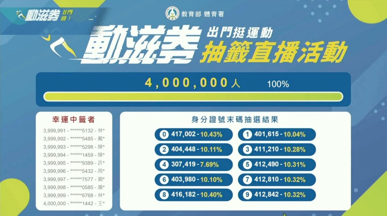 「動滋券」抽出400萬幸運兒 中獎率57%(影音)