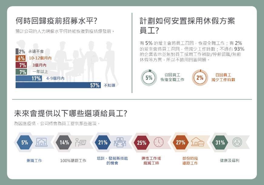 萬寶華：第四季台灣就業展望彈升 全球排名第一