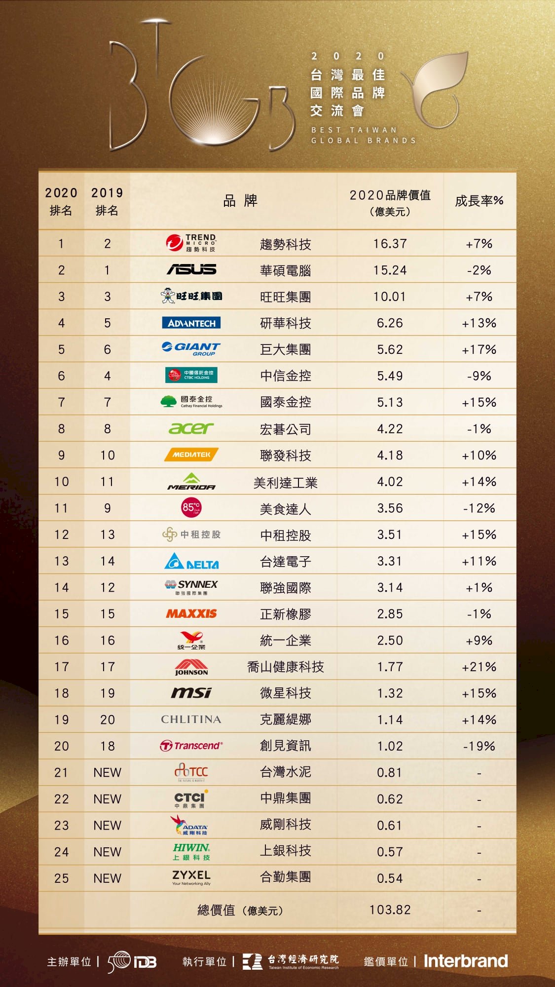 台灣國際品牌價值重登百億美元 今年冠軍換人做做看