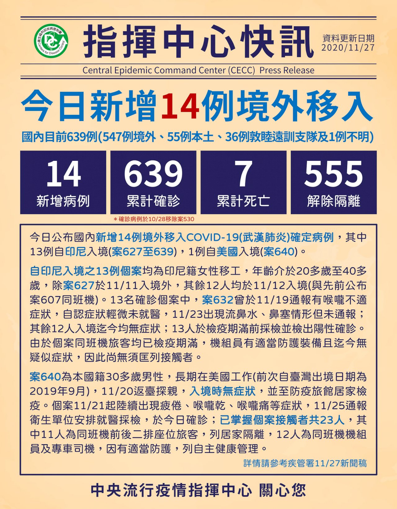 武漢肺炎台灣27日增14例境外移入 12印尼移工同班機群聚