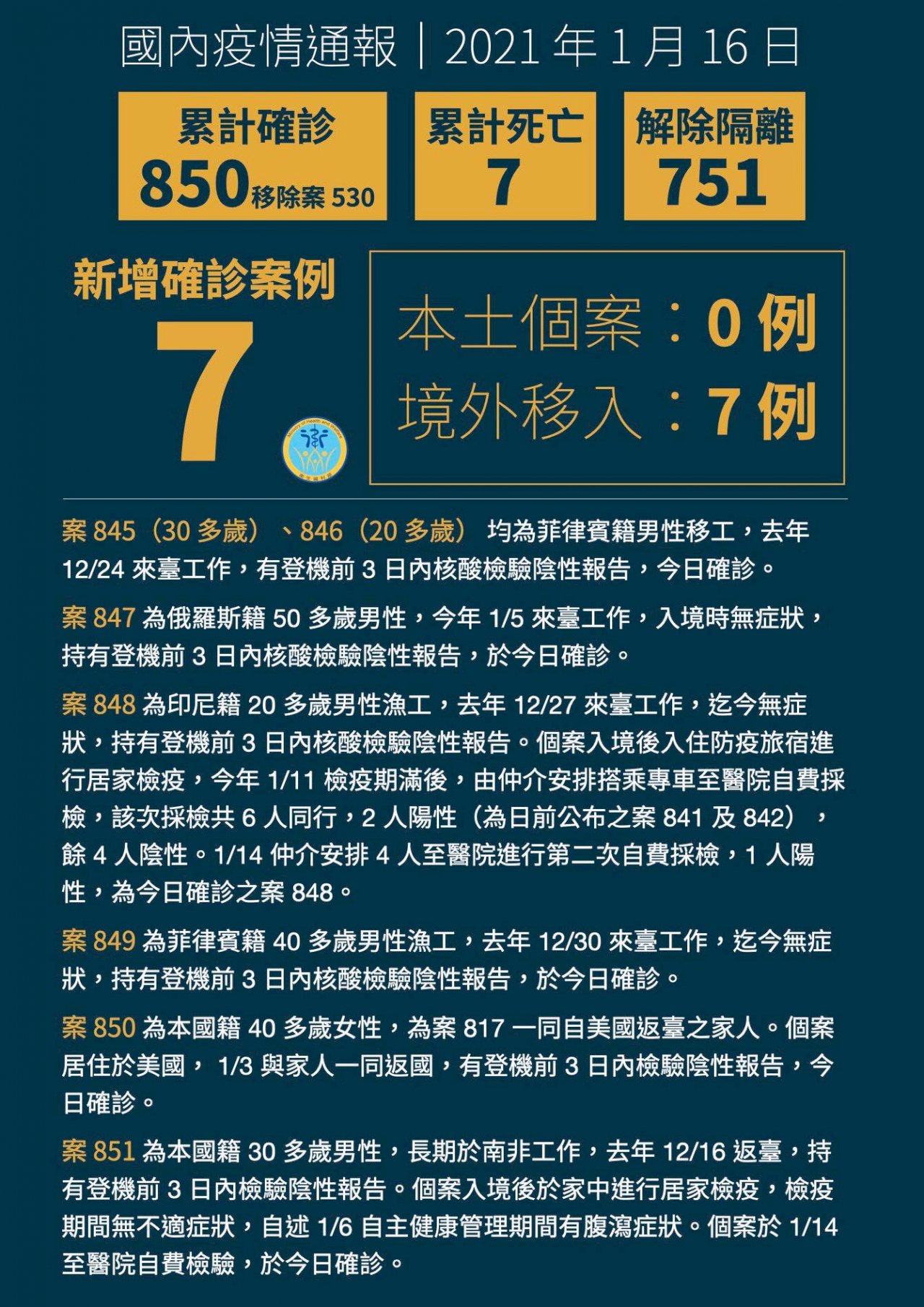 台灣今增7例確診 美、俄等5國入境