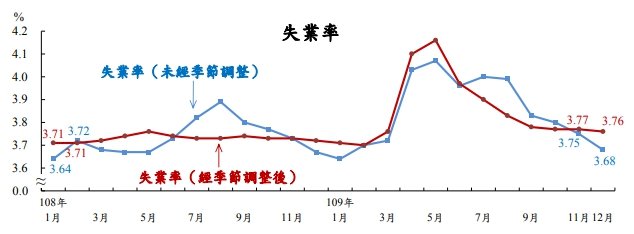 台灣2020年失業率3.85%創4年新高 但優於美、加及南韓