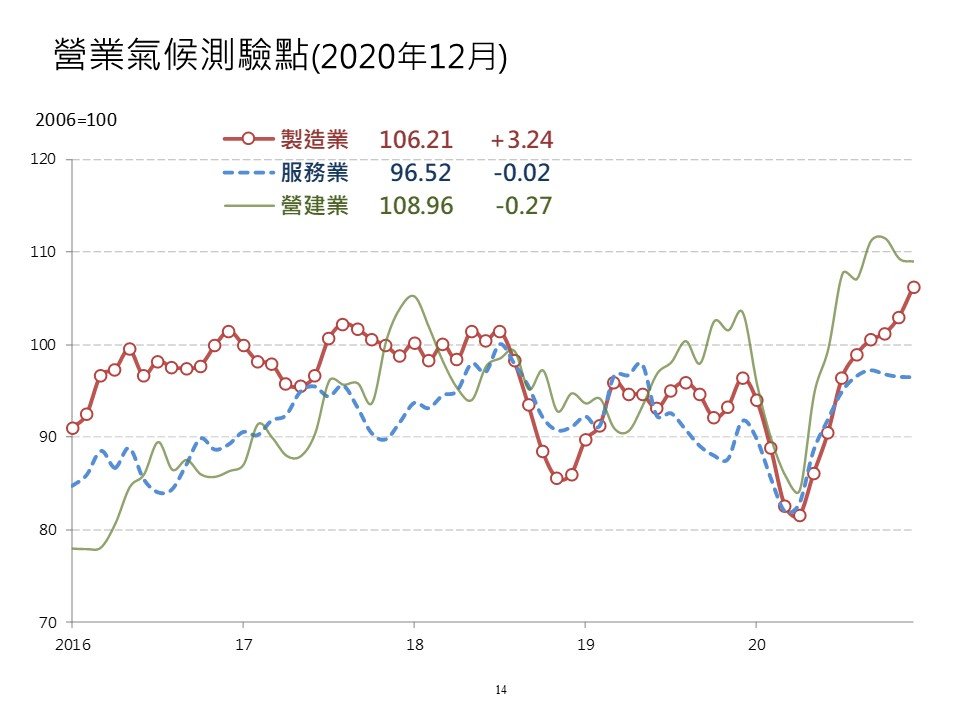 台灣經濟成為四小龍之首