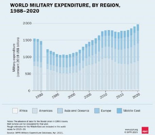 去年全球軍費支出疫情下成長2.6% 美中分排一、二