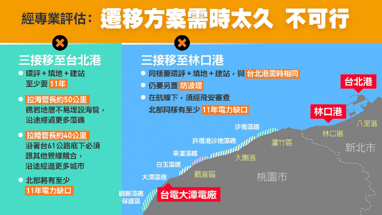 三接遷址不可行 台北港、林口港電力缺口達11年