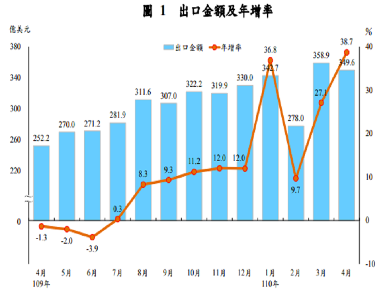 科技業淡季不淡 台灣上半年出口估創10年最大擴張幅度