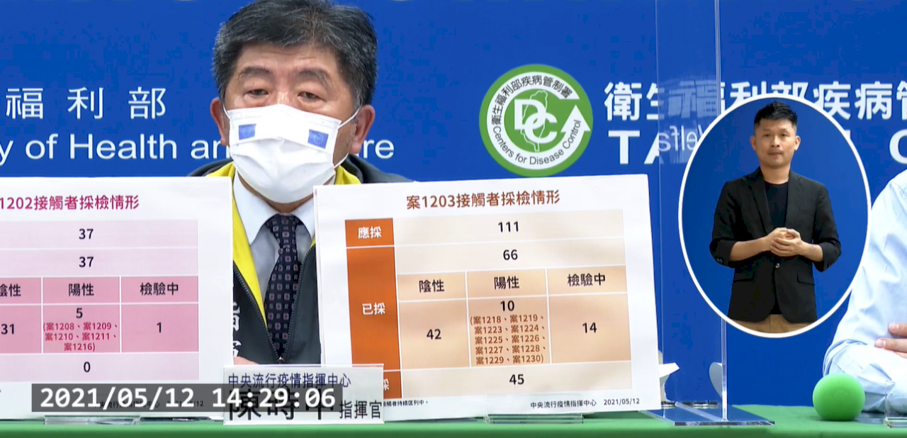 恐怖！台灣一口氣新增16例COVID-19本土病例、1例調查中