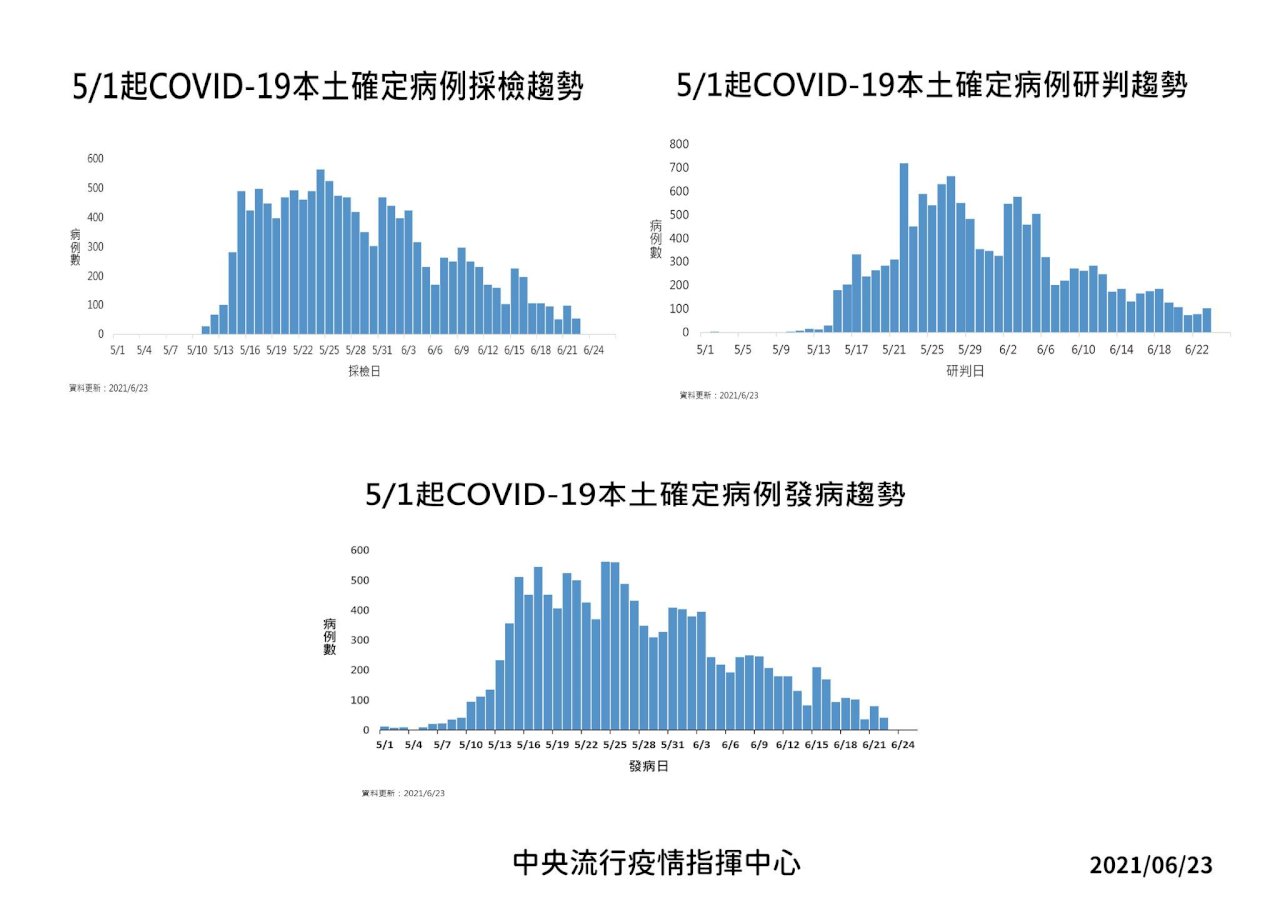 台灣COVID-19本土疫情微升 新添104例確診、死亡24例